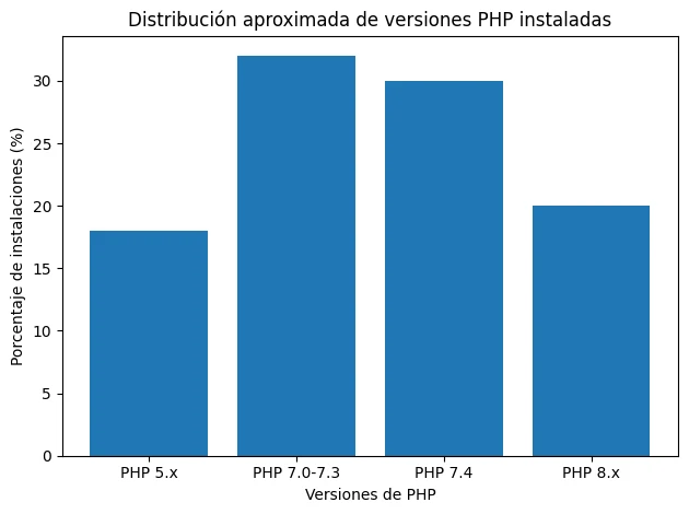 tu-web-podria-ser-hackeada-en-2026-si-sigue-usando-php-obsoleto-01